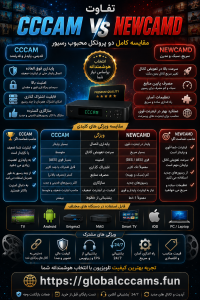 تفاوت CCCAM و Newcamd برای رسیورهای ماهواره‌ای